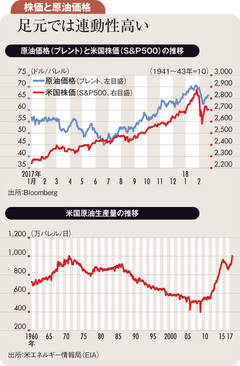 シェールが上値抑え、インフレ懸念が下値を支える原油相場