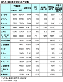 1人当たり時価総額で10～200倍の開き！日米企業間のビジネスモデルの圧倒的違い