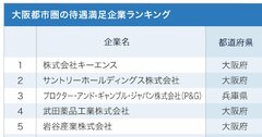 大阪都市圏で待遇満足度が高い企業ランキング！2位サントリーHD、1位は？