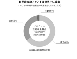 世界最大級ファンドは世界中に分散