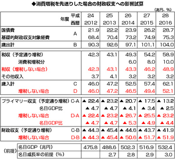 消費増税こそ参院選の隠された重大争点 実施するもリスク、先延ばしするもリスク