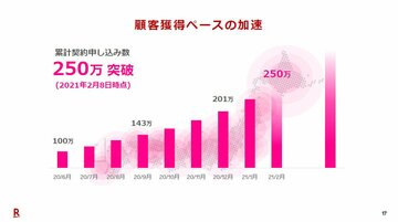 【格安スマホまとめ】楽天、申込数が一気に250万突破で1年無料は50万切り
