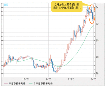 なぜ、ドル高に変調の兆しが出始めたか?米長期金利「2.4%」が大きな分かれ目に