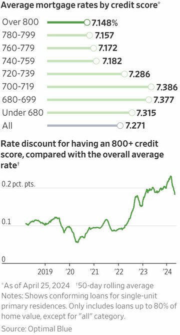 Here’s What Goes Into Your Mortgage Rate