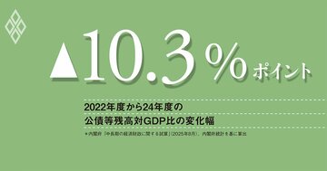 基礎的財政収支が赤字の間に、債務残高対GDP比は改善、それでも安易な財政拡張は禁物だ