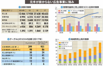 【フェイスブック】低い原価率の“楽園”は終焉、GDPRで狭まる包囲網