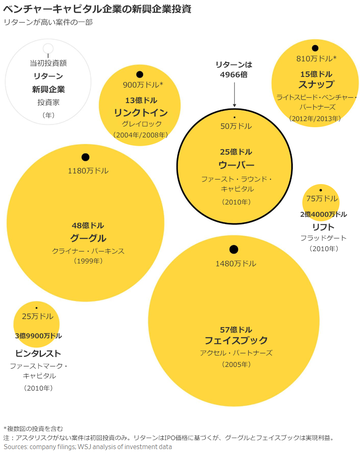 ウーバー急成長、時代が生んだユニコーンの価値