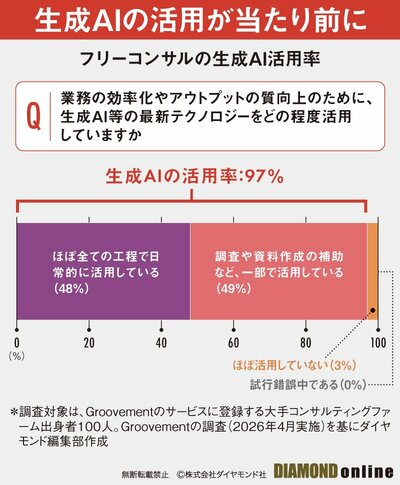 図表：コンサルAI活用