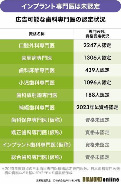 図表：広告可能な歯科専門医の設定状況