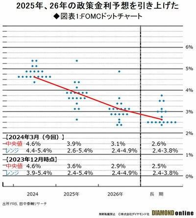 FOMC「タカ派」でもパウエル議長「ハト派」会見のちぐはぐ、年後半の利下げを占う“違和感”の正体