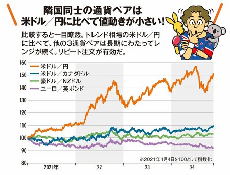 トランプトレードに疲れたらこの戦略はいかが？ レンジ相場が続く隣国同士の通貨で安定収益を狙う！