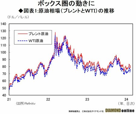 原油相場はボックス圏で推移、地政学リスクの買い材料と利上げ景気減速の売り材料の綱引き