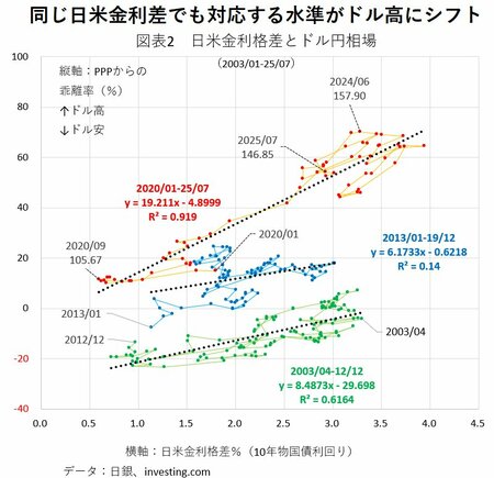 図表2　日米金利格差とドル円相場