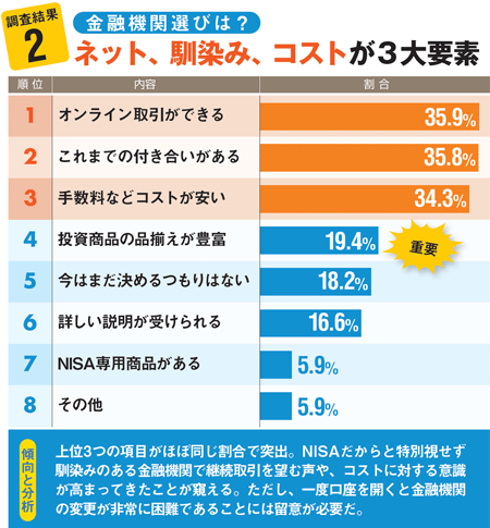 金融機関別にnisa口座を比較 Nisa向きの商品 Nisaの落とし穴も紹介 Nisa口座の比較 活用術 ザイ オンライン