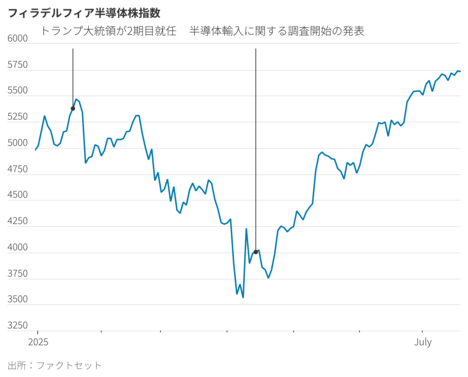半導体の関税リスク、投資家は何を見落としているのか