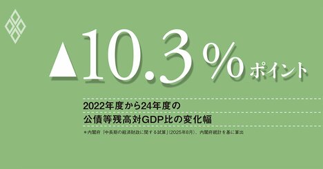基礎的財政収支が赤字の間に、債務残高対GDP比は改善、それでも安易な財政拡張は禁物だ