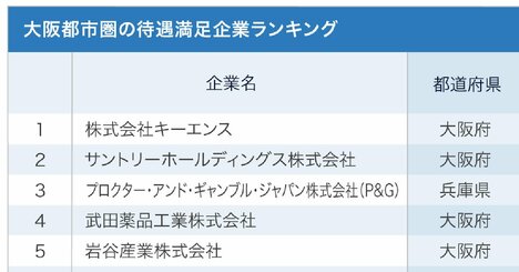大阪都市圏で待遇満足度が高い企業ランキング！2位サントリーHD、1位は？