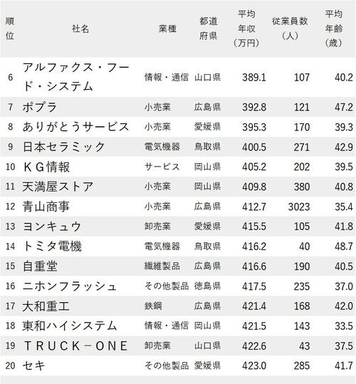 年収が低い会社ランキング2022_中国・四国地方_6-20