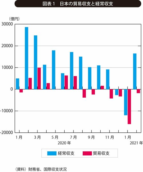 図表1:日本の貿易収支と経常収支