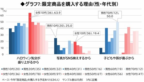 グラフ7：限定商品を購入する理由（性・年代別）