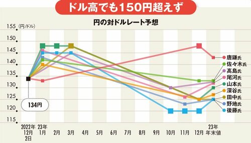 円の対ドルレート予想