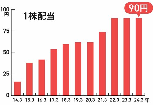 【資産8億円の元消防士が教える】「高配当＋優待」分譲戸建てシェア3割！飯田グループが注目される理由