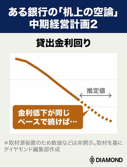 本業崩壊で「稼げない銀行」の絶体絶命