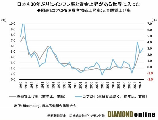 図表1：コアCPI（消費者物価上昇率）と春闘賃上げ率