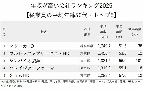 図表：年収が高い会社ランキング2025【従業員の平均年齢50代・トップ5】