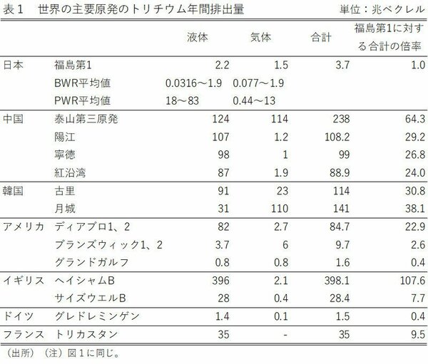 表1_世界の主要原発のトリチウム年間排出量