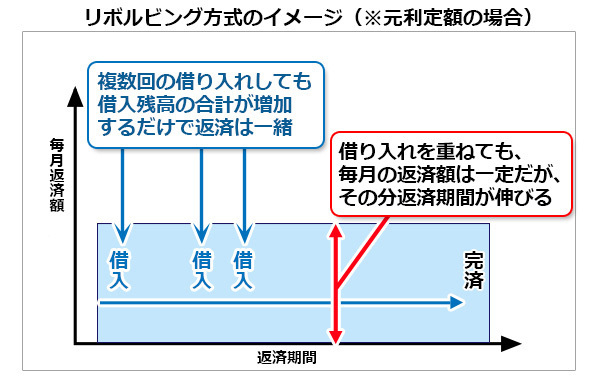 カードローンの複雑な返済方式をズバリ解説 リボルビング 方式 や 元利定額返済 などの中で一番お得でおすすめの返済方法はどれだ カードローンおすすめ比較 2021年 ザイ オンライン