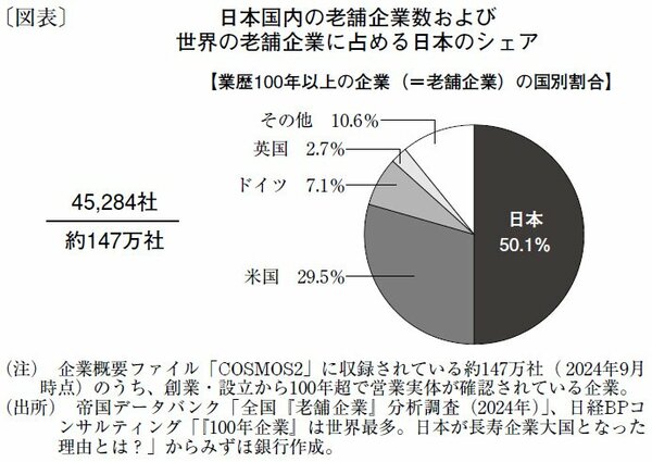 世界の創業200年超企業の6割が日本に、長寿企業大国「驚異の持続力」の秘訣とは