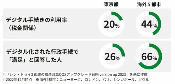 【満足度26％】「東京都のデジタル行政サービスは使いにくい」は変わったか？満足度が低い3つの理由と突破口