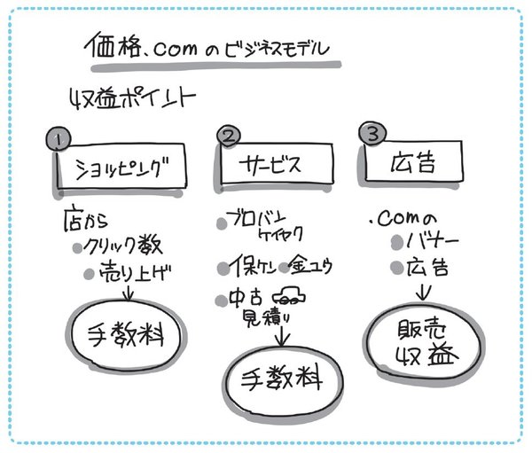 “価格コムのビジネスモデル”を「1枚の図」にしてみた！