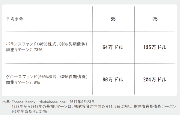 老後資金はどれだけ必要か？マッキンゼーの問題解決メソッドで回答