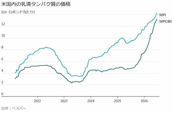 図表:米国内の乳清タンパク質の価格