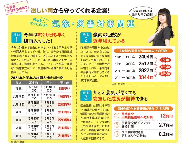 十夢が気になるのは気象・災害対策関連の銘柄！