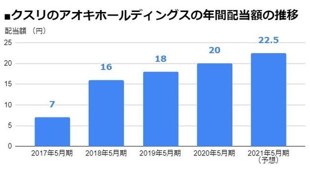 クスリのアオキhd 4期連続の 増配 を発表して 配当額は4年で3 2倍に急増 21年5月期は前期比2 5円増の 1株あたり22 5円 配当利回り0 26 に 配当 増配 減配 最新ニュース ザイ オンライン