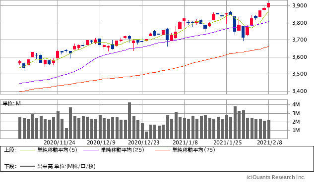 S&P500指数チャート/日足・3カ月