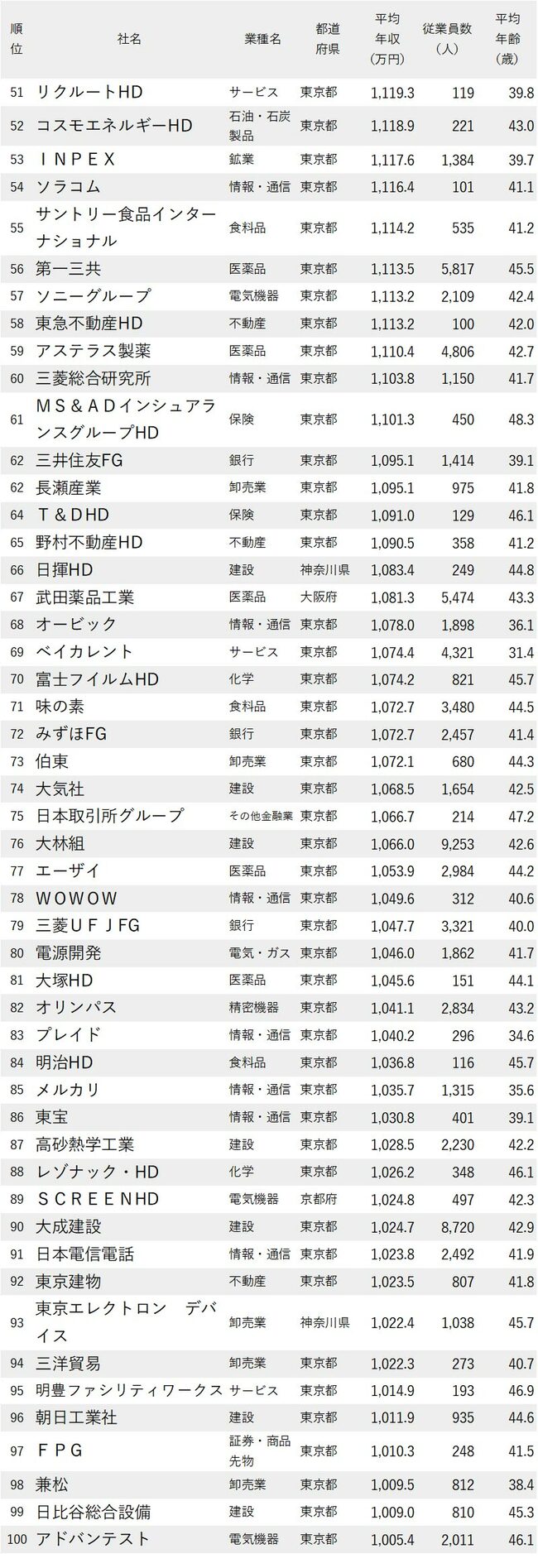 図表：年収が高い会社ランキング2024_51-100