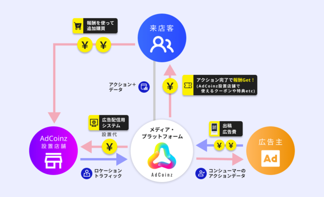 AIカメラを搭載する新たなリテールメディア「AdCoinz」