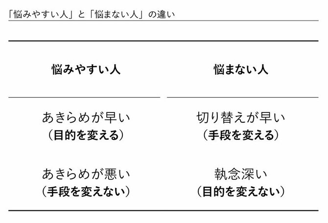 「悩みやすい人」と「悩まない人」で成果が100倍の差に！ その「紙一重の差」とは？