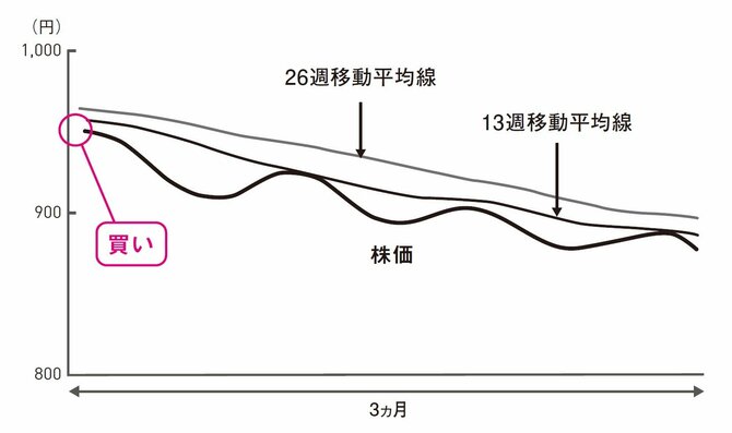 3ヵ月前に950円で100株買い、890円まで下落した