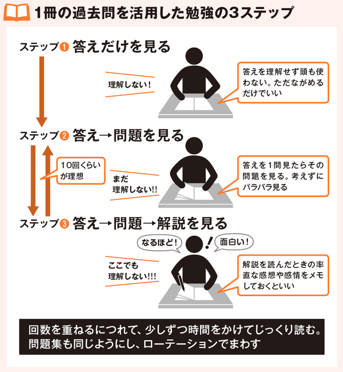 最初は過去問だけでいい 3ステップで繰り返すのみ 図解版ずるい暗記術 ダイヤモンド オンライン