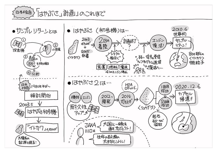 「はやぶさ計画」挑戦の歴史を“1枚の図”にしてみた！