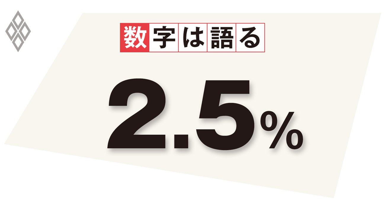 物価目標2％達成で際立つサービス物価の持続的上昇、国民が容認できるか疑問だ