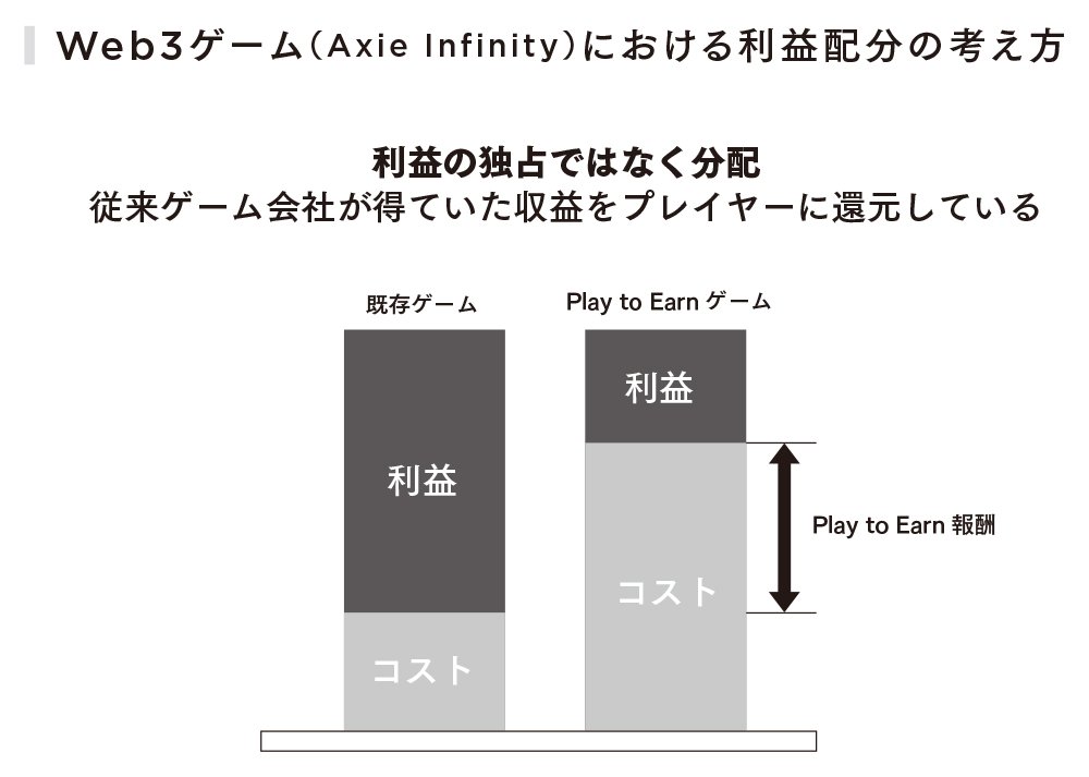 Web3ゲーム(Axie Infinity)における利益配分の考え方
