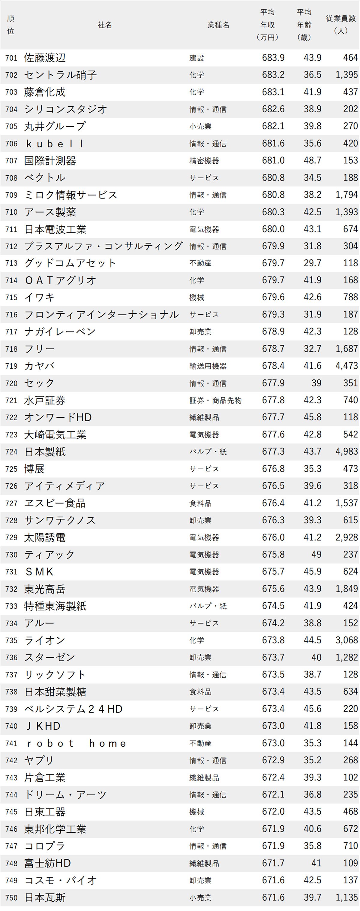 図表：年収が高い会社ランキング2025【東京・1000社完全版】701-750