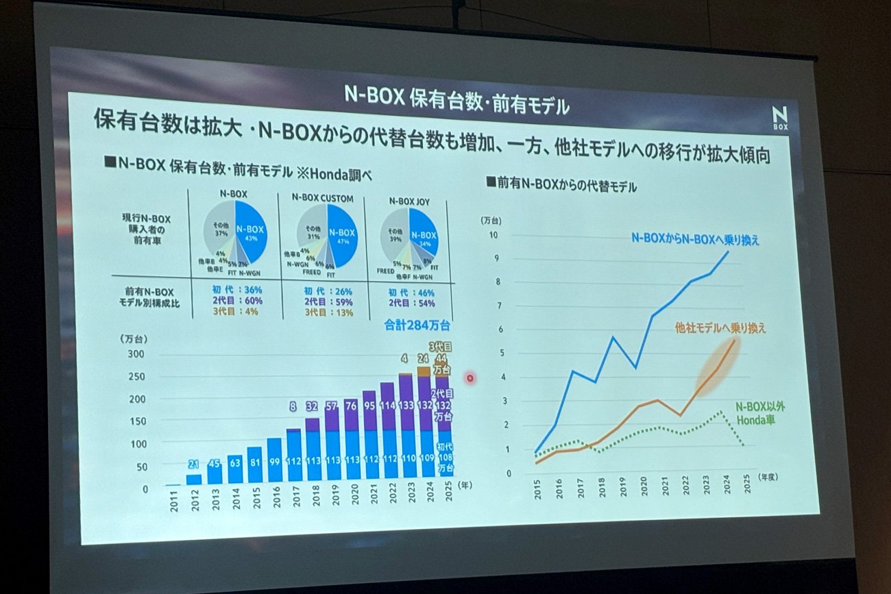 軽市場動向を示す図表をプレゼンテーションで提示