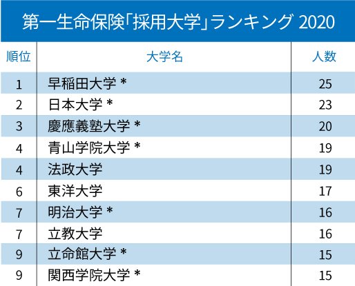 日本生命、東京海上…主要生損保「採用大学」ランキング2020!【全10位・完全版】